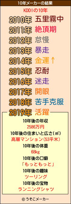 KDDIの10年メーカー結果