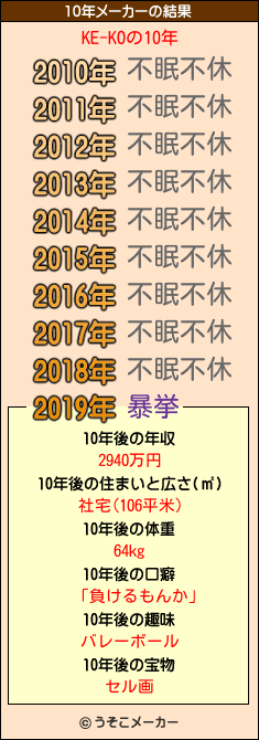 KE-KOの10年メーカー結果