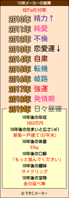 KEFqの10年メーカー結果