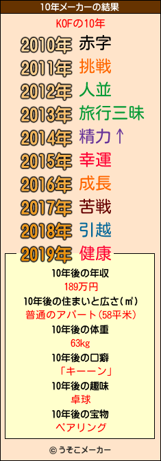KOFの10年メーカー結果