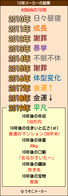 KONANの10年メーカー結果