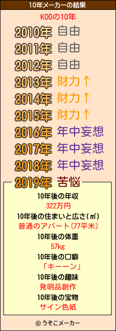 KOOの10年メーカー結果