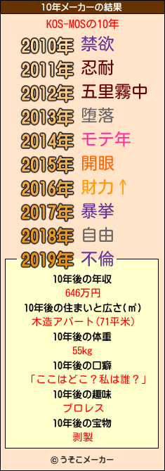 KOS-MOSの10年メーカー結果