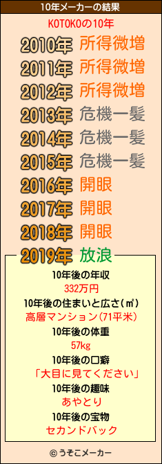 KOTOKOの10年メーカー結果