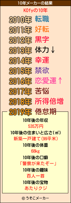 KOfyの10年メーカー結果