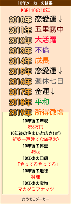 KSR110の10年メーカー結果