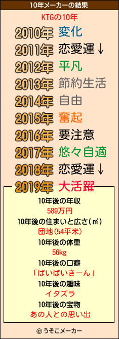 KTGの10年メーカー結果