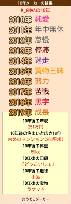 K_GNVAの10年メーカー結果