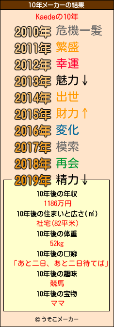 Kaedeの10年メーカー結果