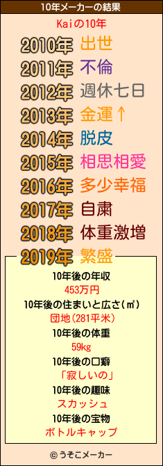 Kaiの10年メーカー結果