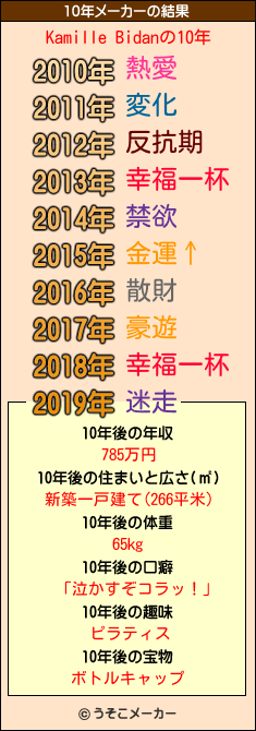 Kamille Bidanの10年メーカー結果