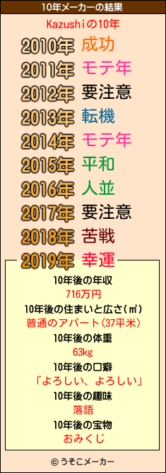 Kazushiの10年メーカー結果