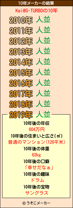 Kei@G-TURBOの10年メーカー結果