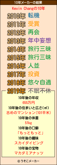 Kevin Changの10年メーカー結果