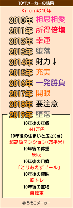 Kileinの10年メーカー結果