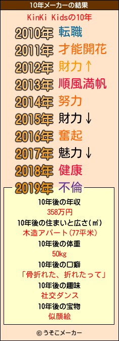 KinKi Kidsの10年メーカー結果