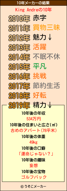 King Andreの10年メーカー結果