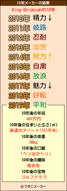 King-Ghidorahの10年メーカー結果