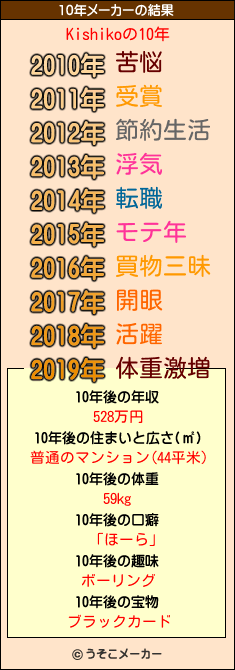 Kishikoの10年メーカー結果