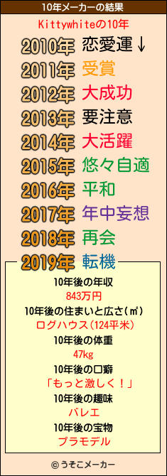 Kittywhiteの10年メーカー結果