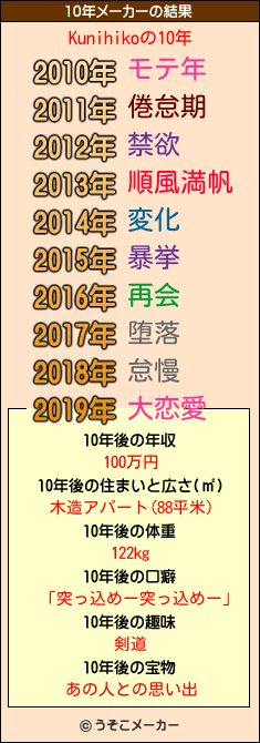 Kunihikoの10年メーカー結果