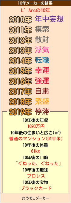 L’Arcの10年メーカー結果