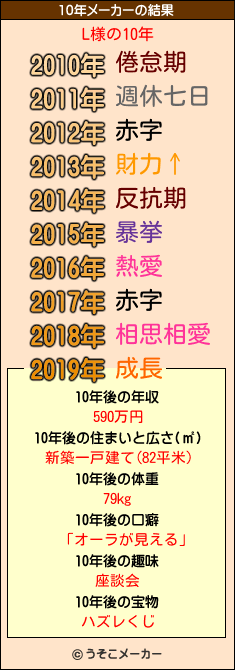 L様の10年メーカー結果