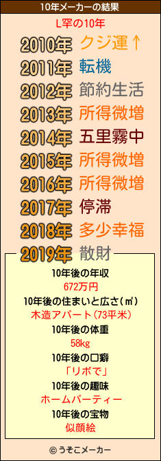 L罕の10年メーカー結果