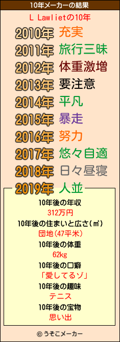 L Lawlietの10年メーカー結果