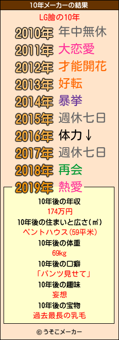 LG膾の10年メーカー結果