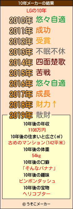 LGの10年メーカー結果