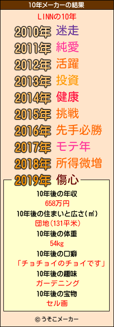 LINNの10年メーカー結果