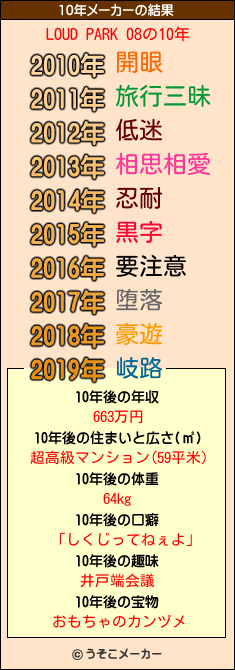 LOUD PARK 08の10年メーカー結果