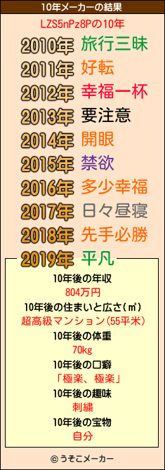 LZS5nPz8Pの10年メーカー結果