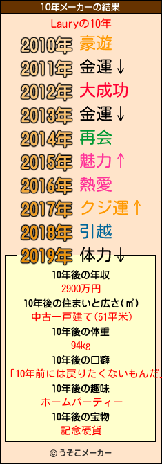 Lauryの10年メーカー結果