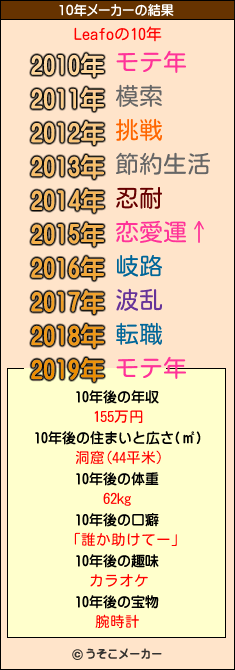 Leafoの10年メーカー結果