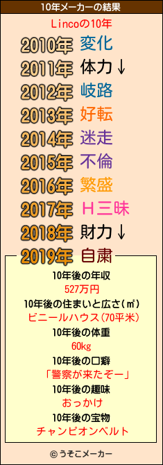 Lincoの10年メーカー結果