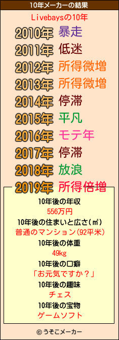 Livebaysの10年メーカー結果