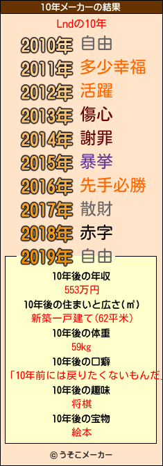 Lndの10年メーカー結果