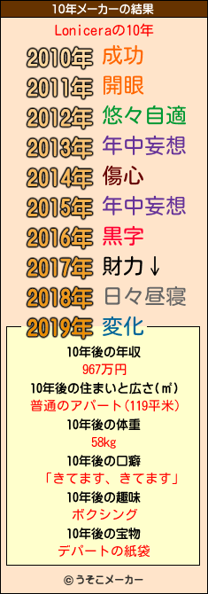 Loniceraの10年メーカー結果