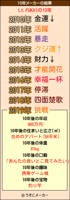 Lt.FUKAIの10年メーカー結果