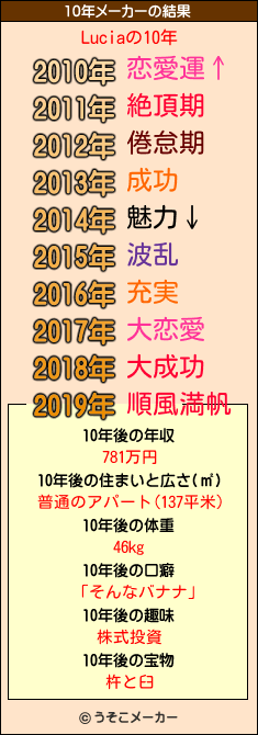 Luciaの10年メーカー結果