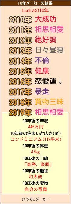 Ludiaの10年メーカー結果