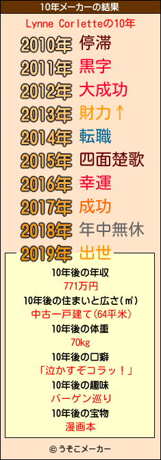 Lynne Corletteの10年メーカー結果