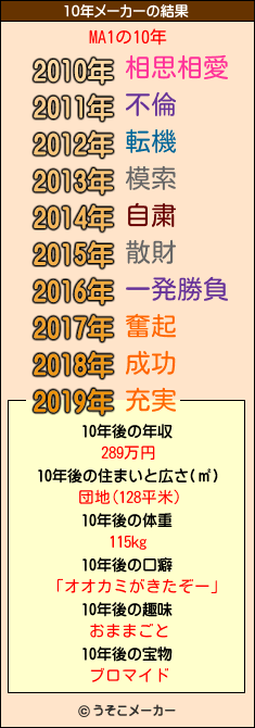 MA1の10年メーカー結果