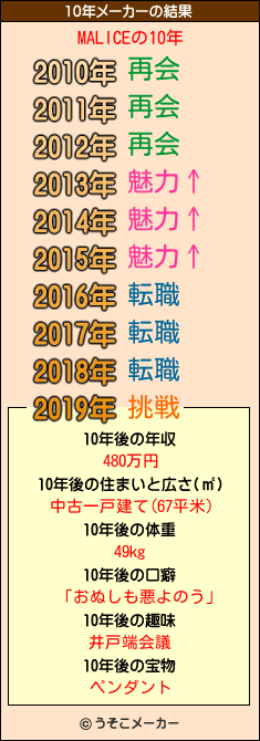 MALICEの10年メーカー結果