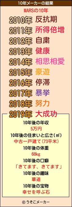 MARSの10年メーカー結果