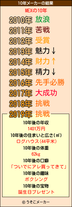 MEXの10年メーカー結果