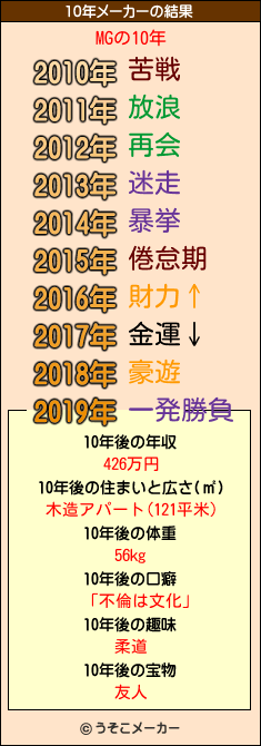 MGの10年メーカー結果