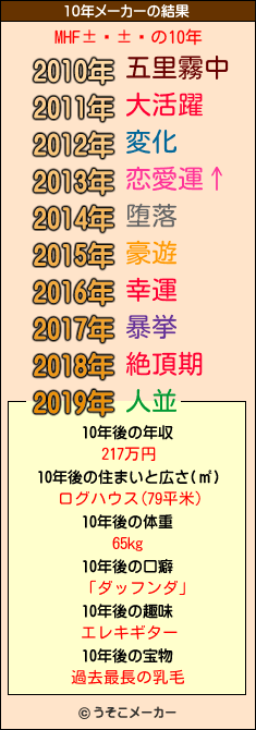 MHFの10年メーカー結果